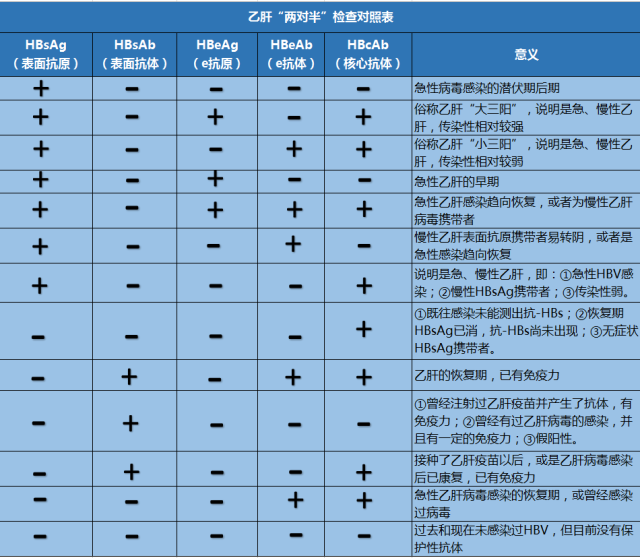 乙肝两对半检查是什么意思