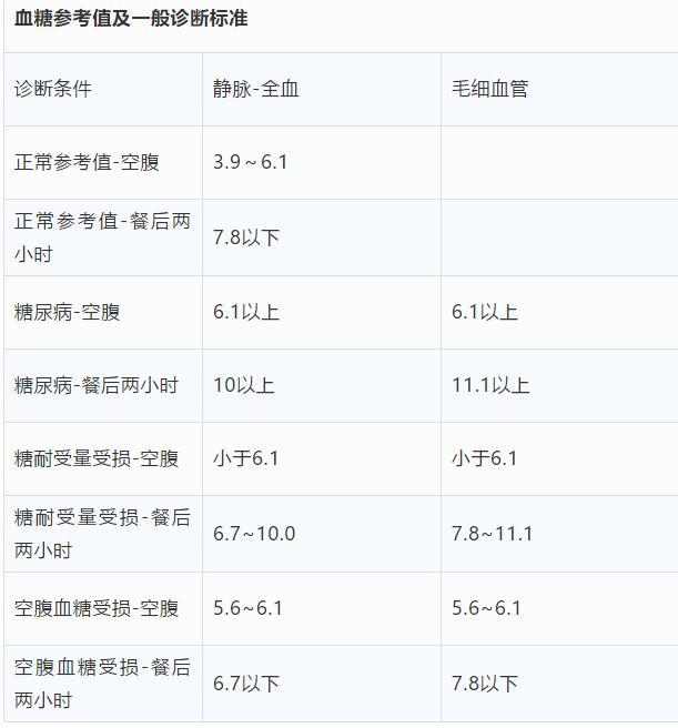 餐后2小时血糖正常值