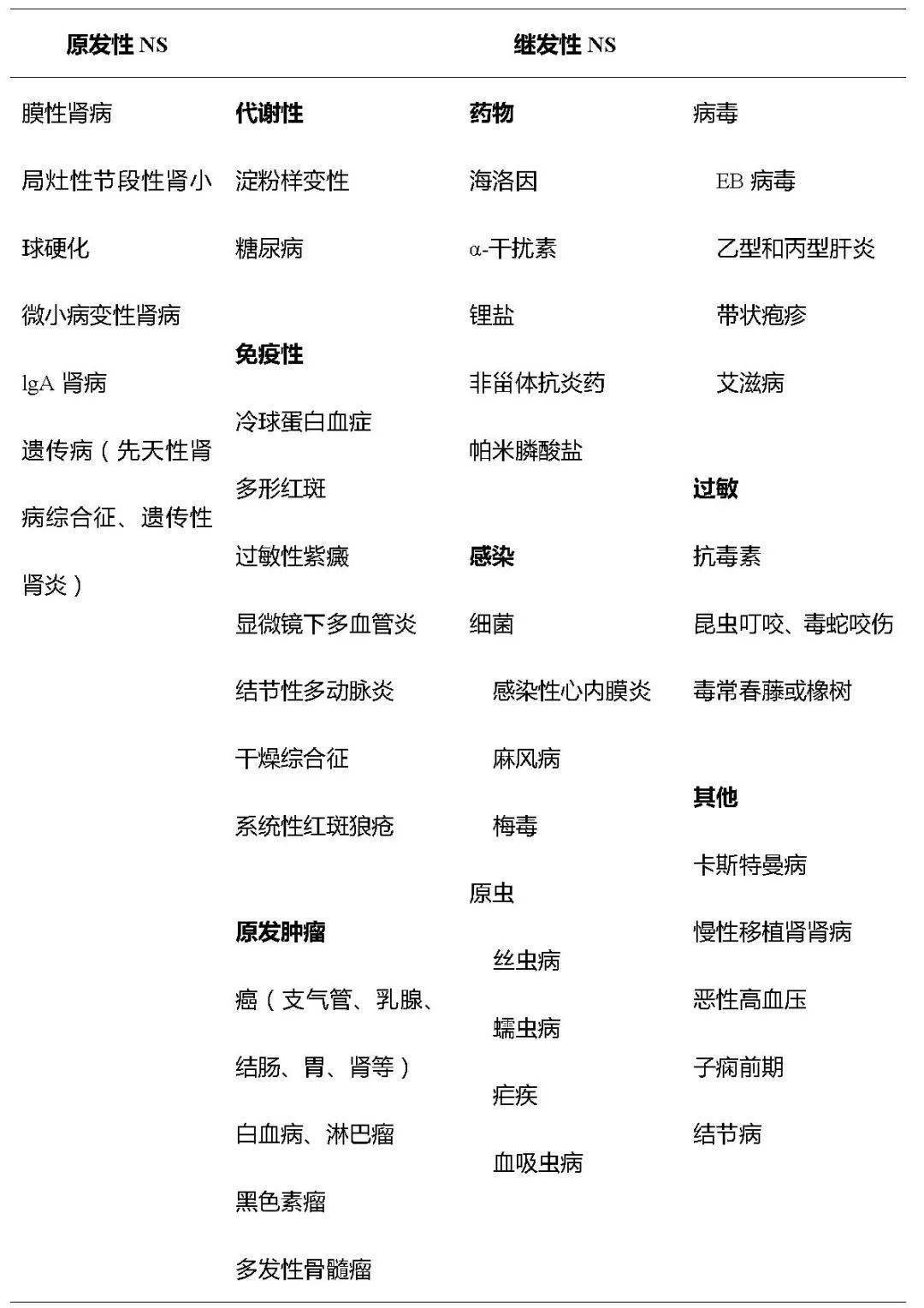 肾病综合征的分类