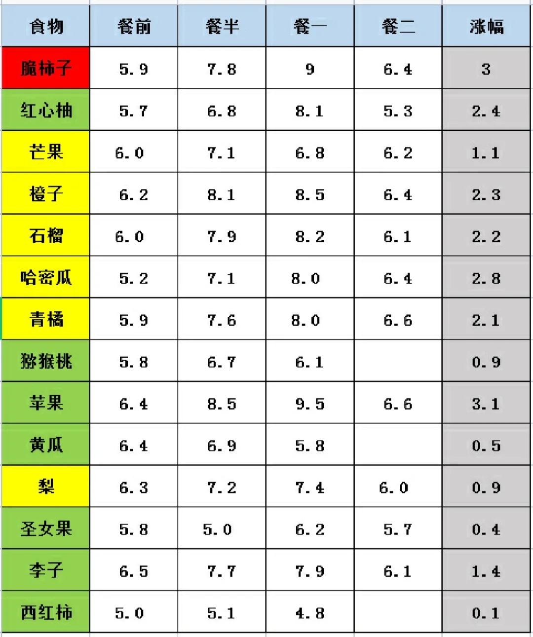 糖尿病患者可以吃哪些水果