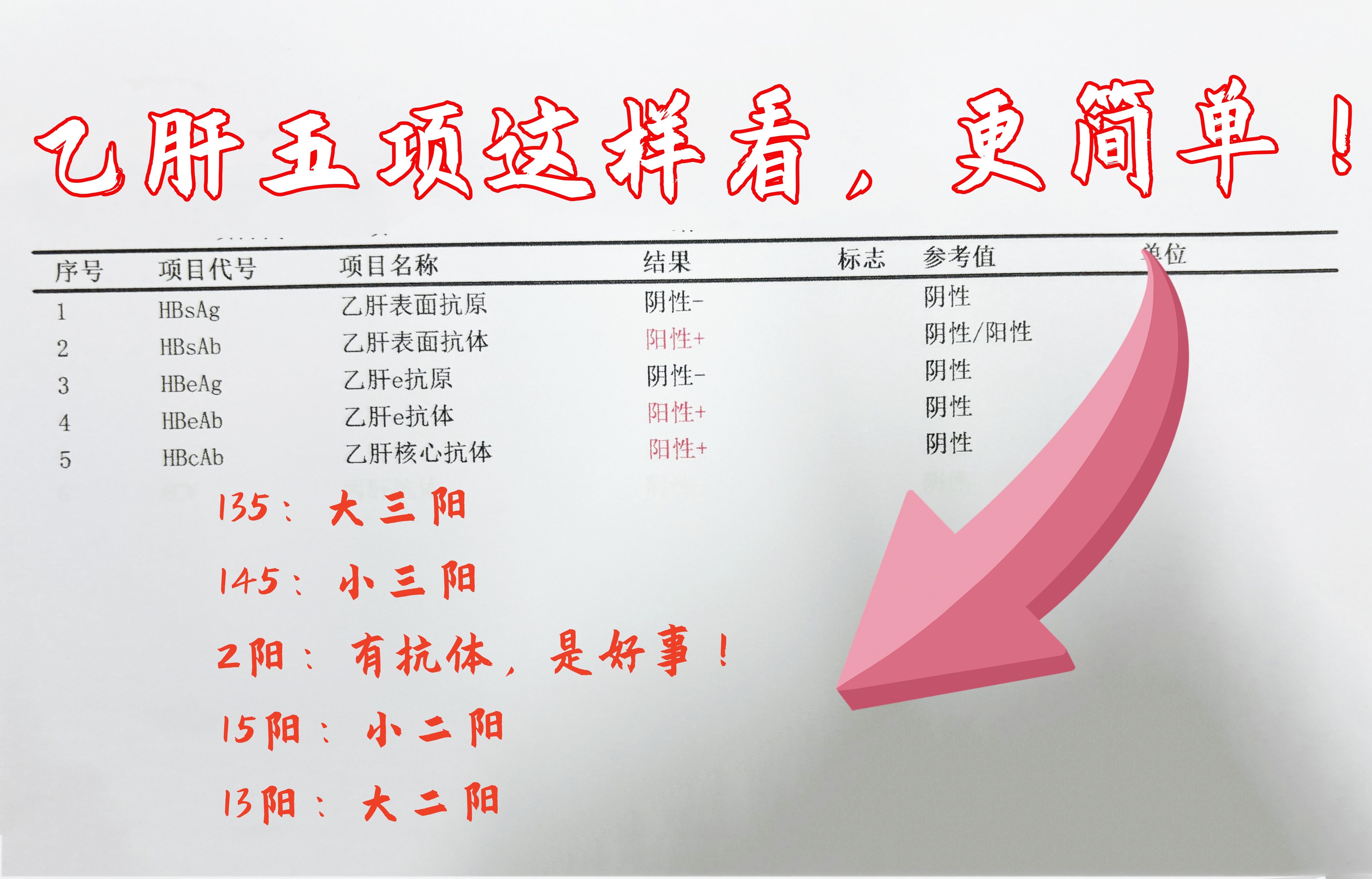 小三阳和大三阳哪个严重?