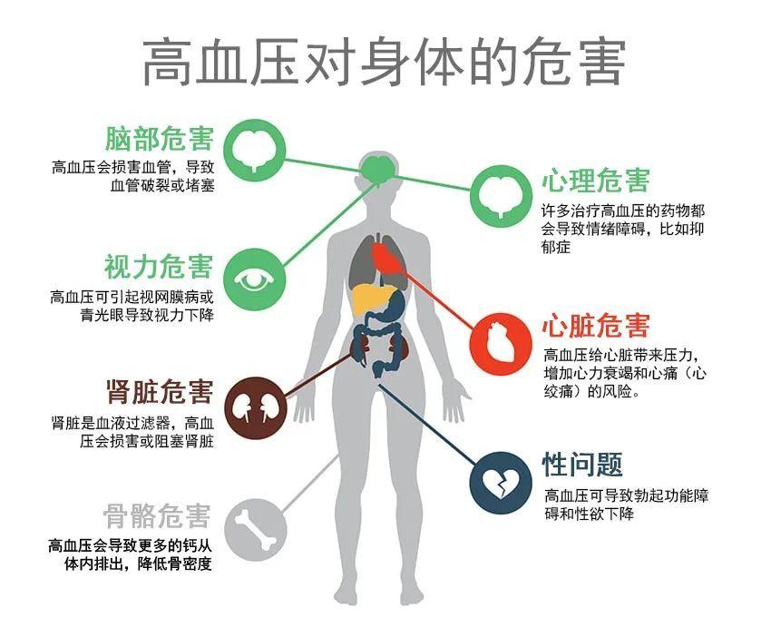 高血压的并发症有哪些?