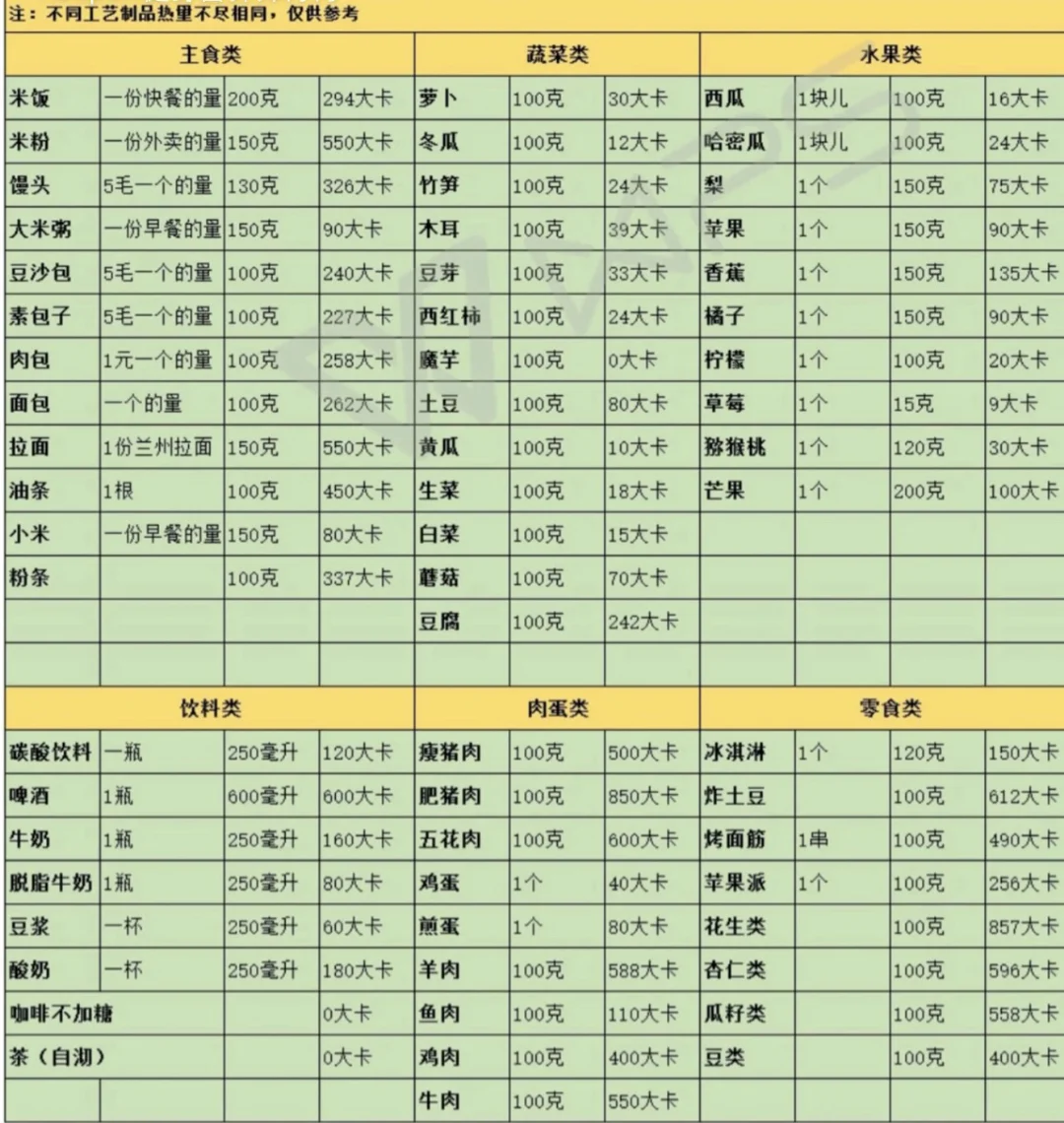 消耗多少卡路里才能减肥