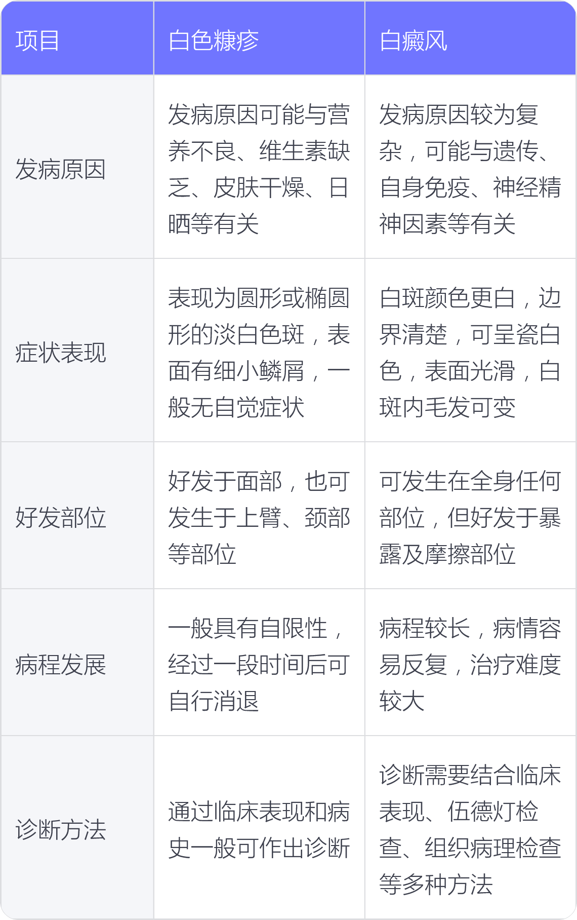 白癜风和白斑的区别