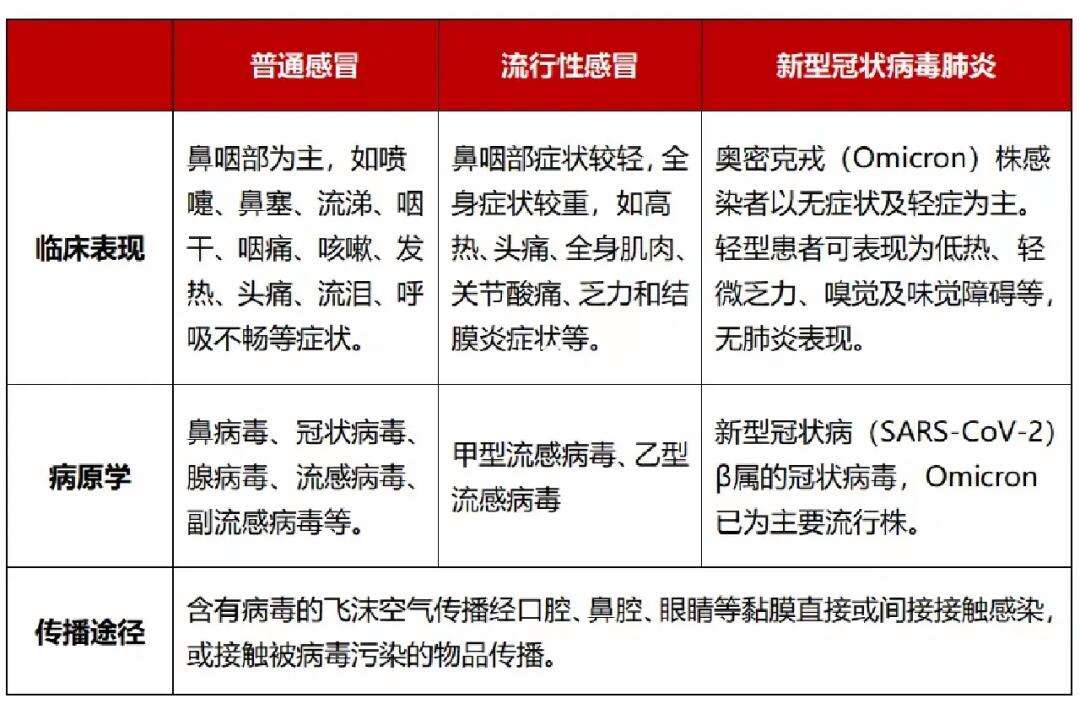 流感和普通感冒有什么区别