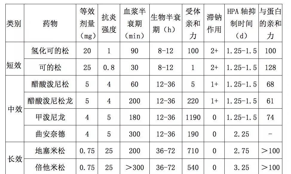 糖皮质激素的5大作用有哪些