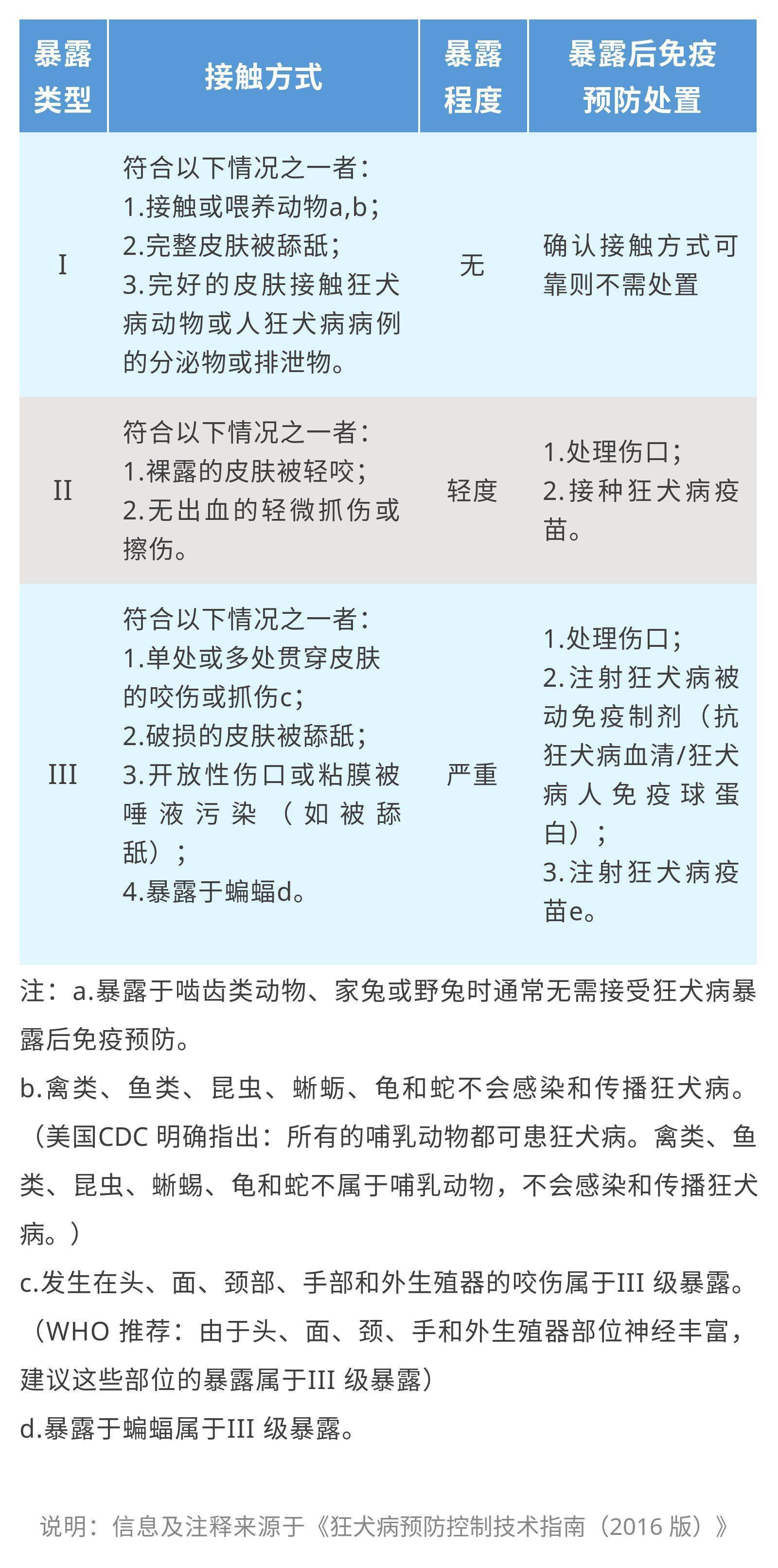 打狂犬疫苗期间能吃鸡蛋吗?