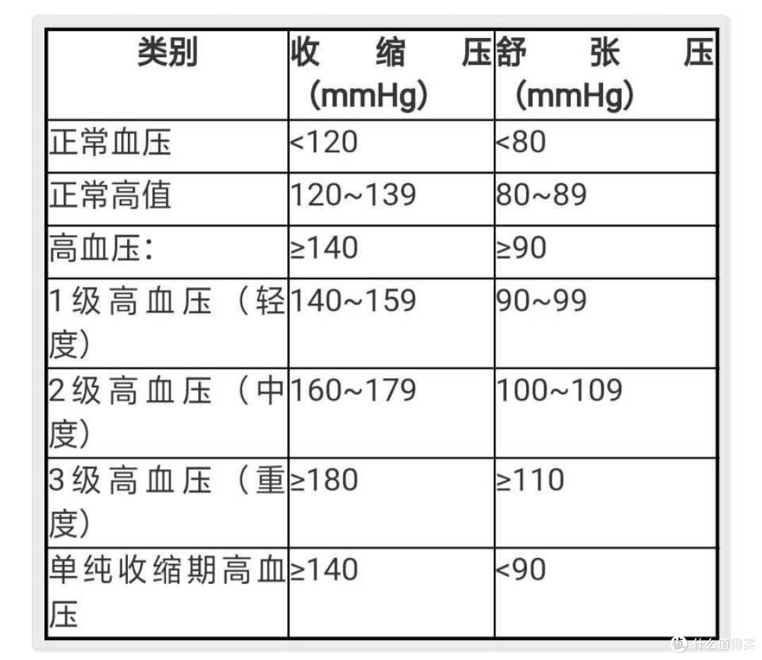 成人血压正常值