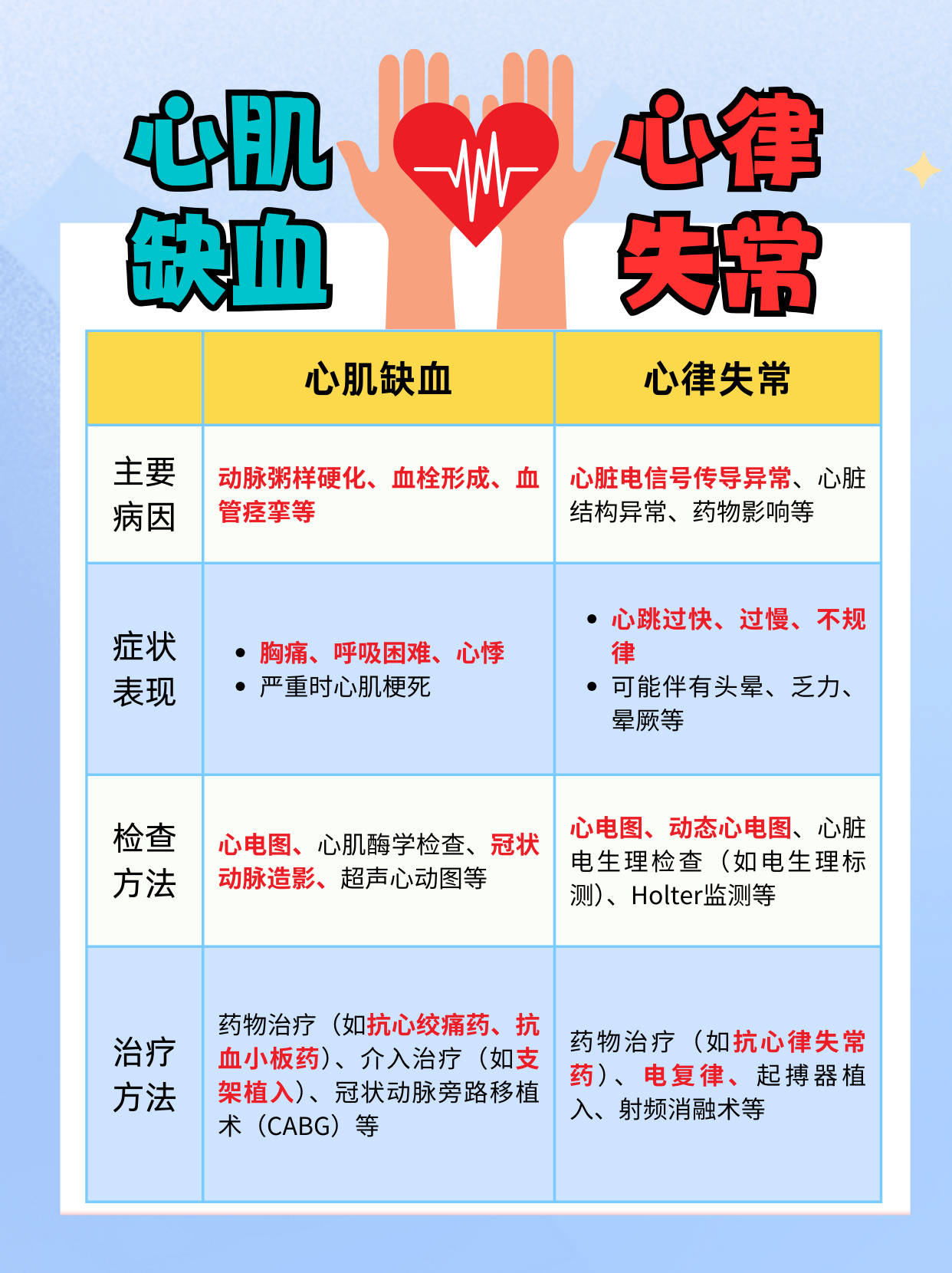 心肌缺血该怎么办