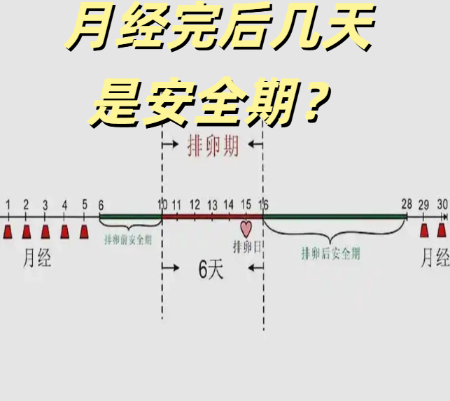 月经刚过是安全期吗?