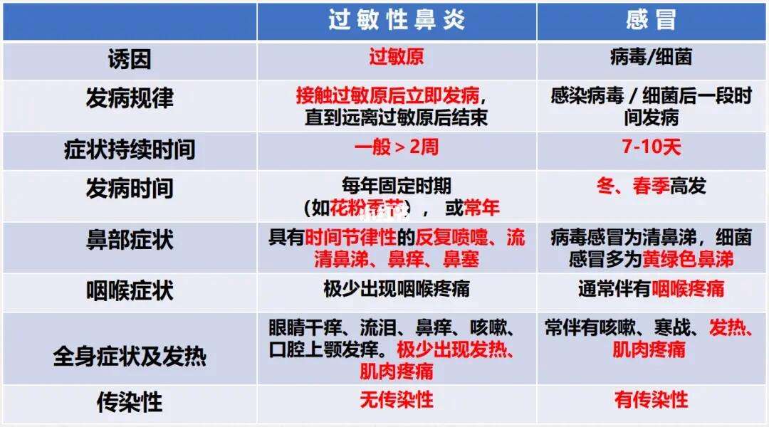 如何辨别感冒和鼻炎