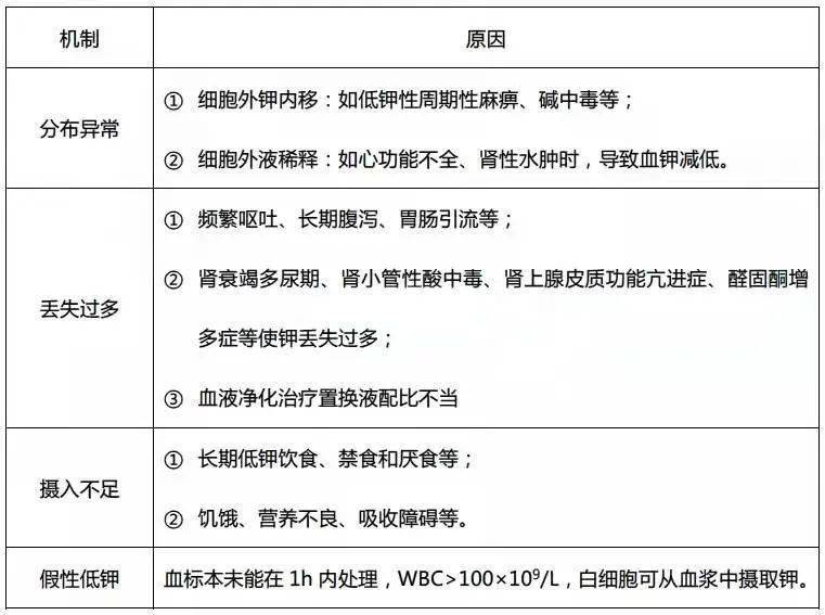 血钾低是什么原因造成的