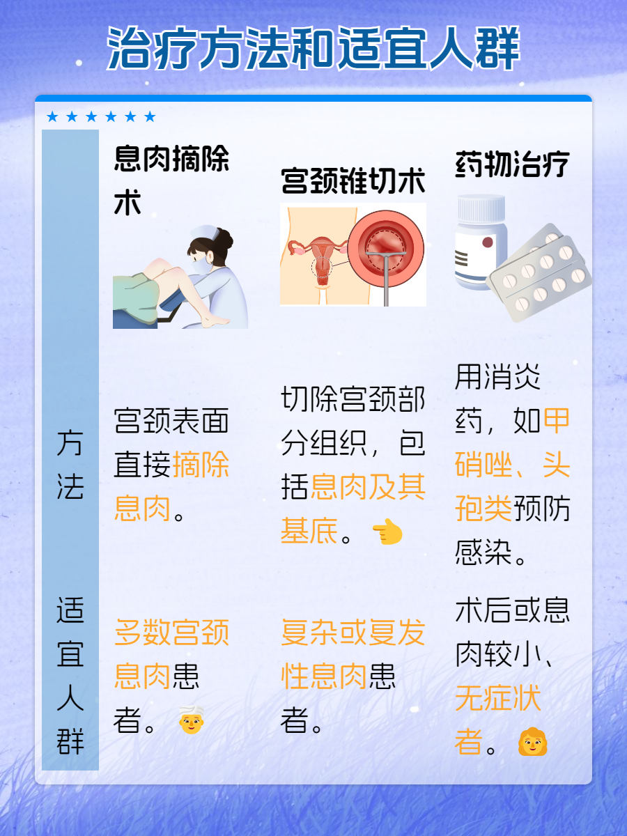 宫颈息肉可以吃药治疗吗?