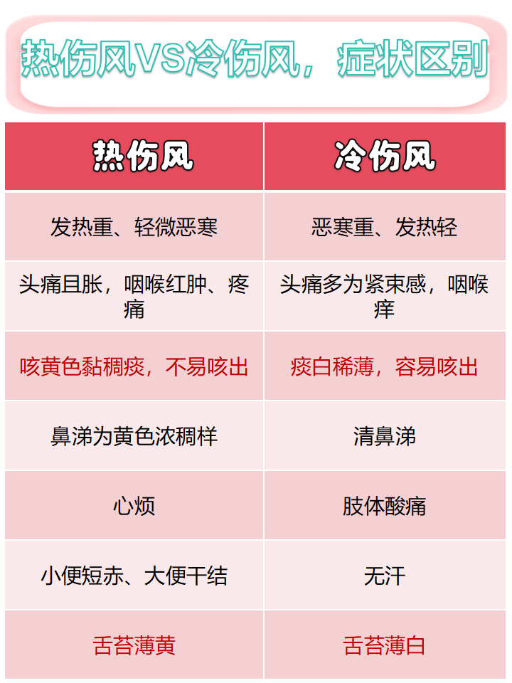 风热感冒什么症状