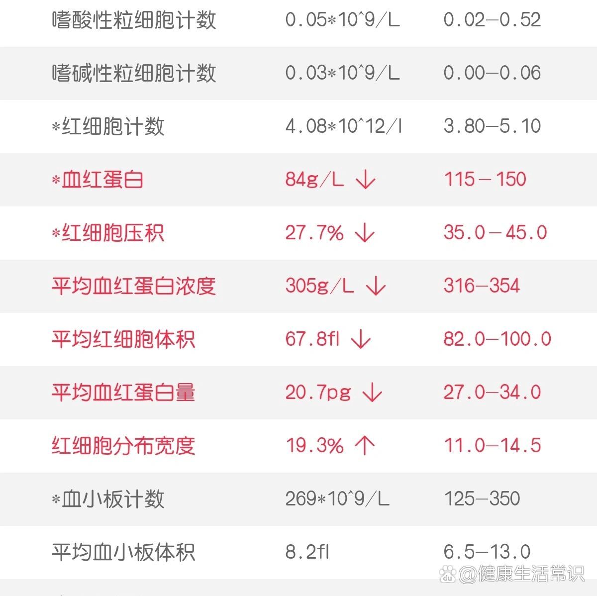 嗜酸细胞,0,01太低啥原因呀