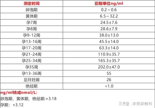 怀孕两个月孕酮正常值是多少