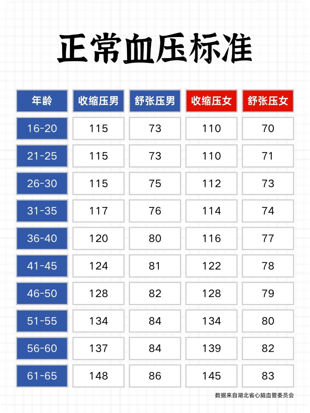 人体标准血压是多少