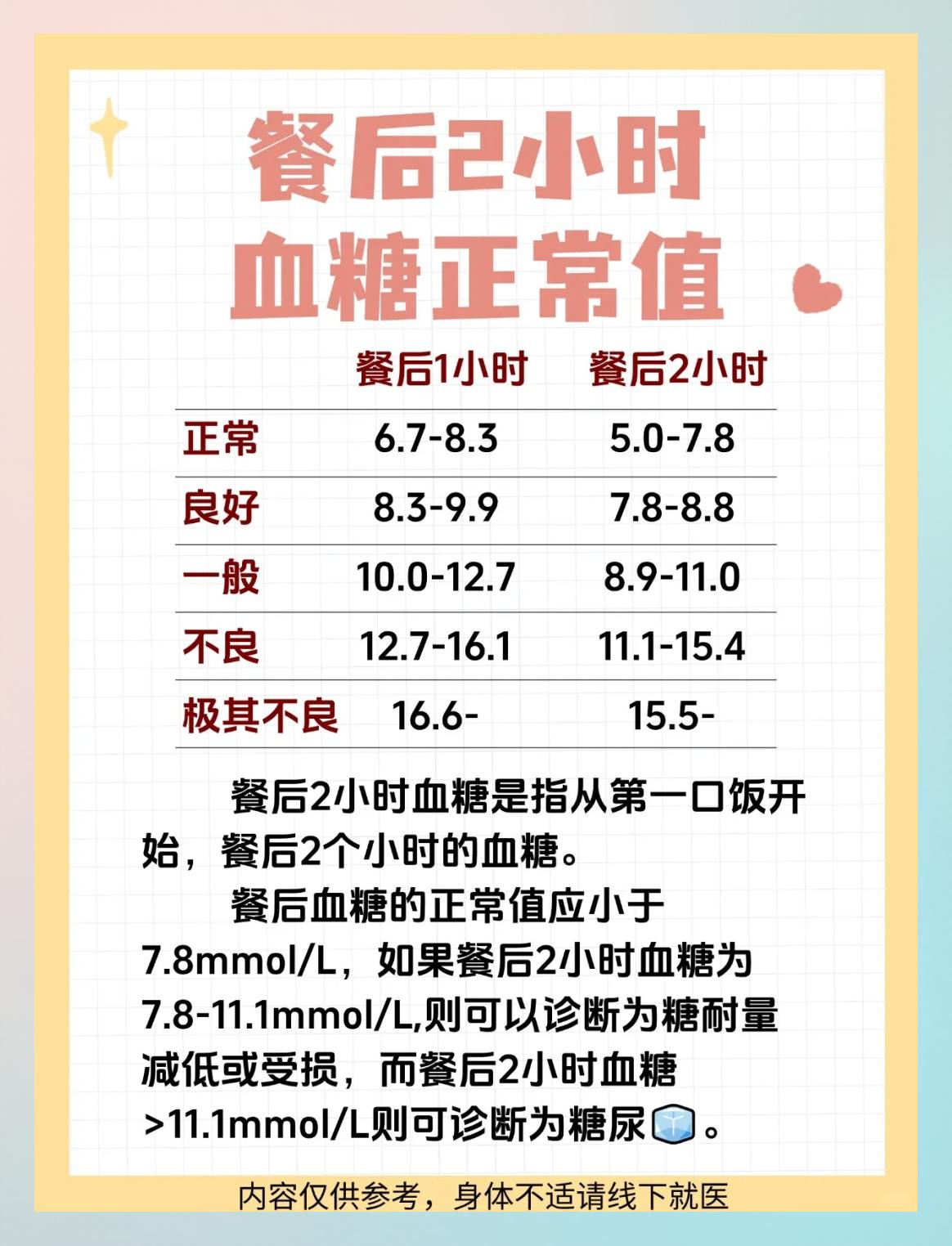 餐后2小时血糖正常值是多少?