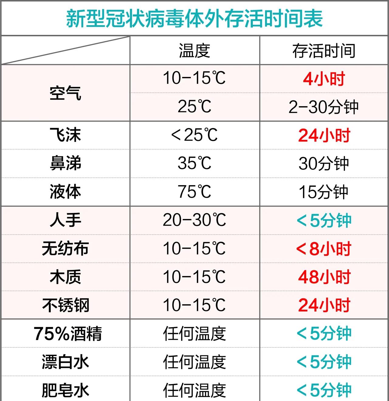艾滋病毒在空气中存活时间
