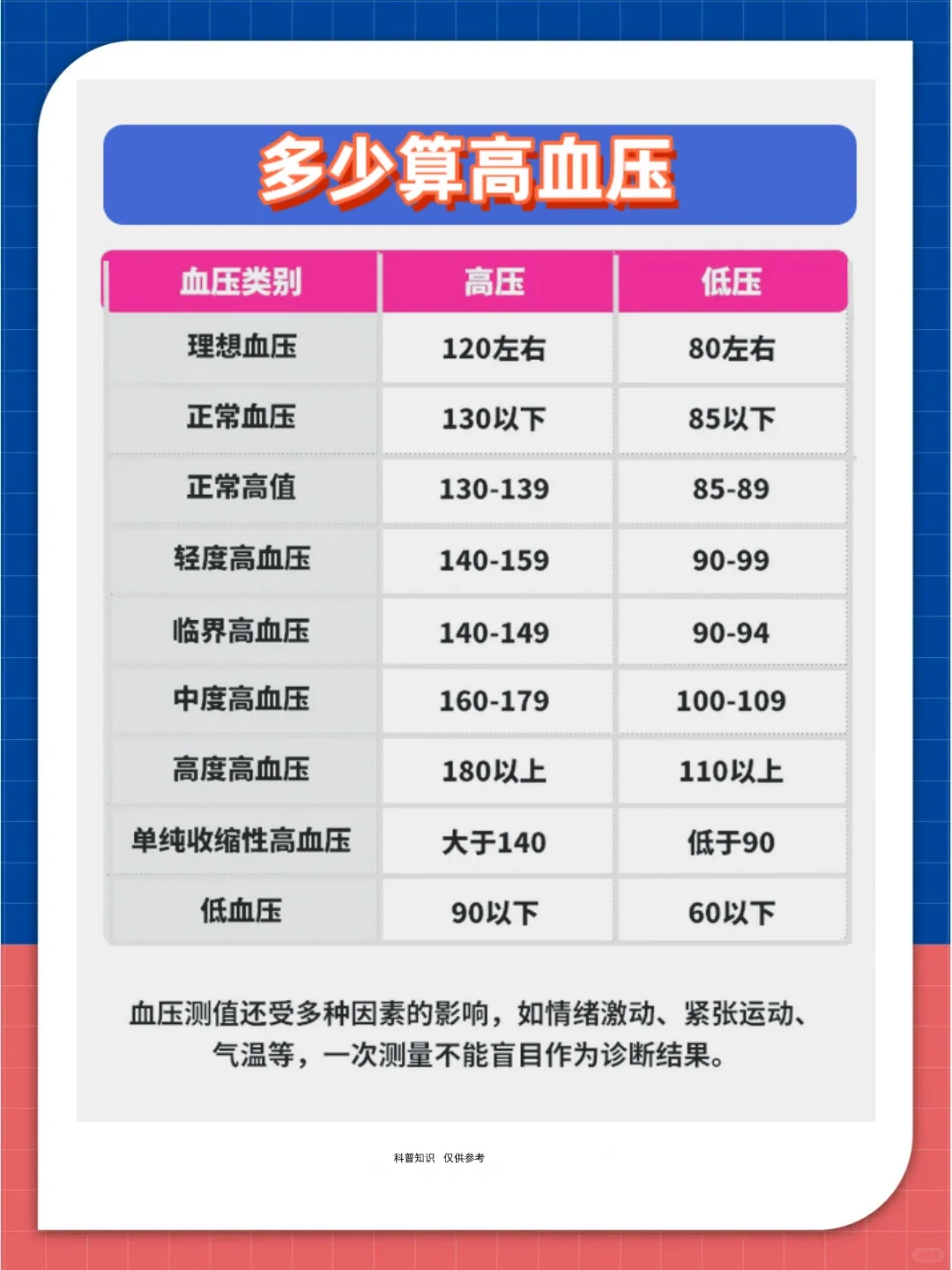 老年人血压正常范围有哪些?