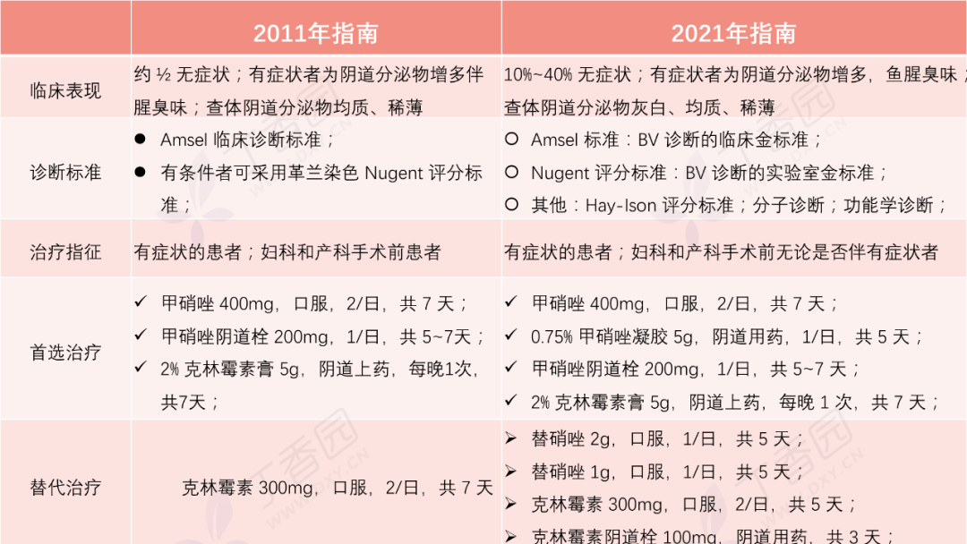 细菌性阴道炎一直治不好