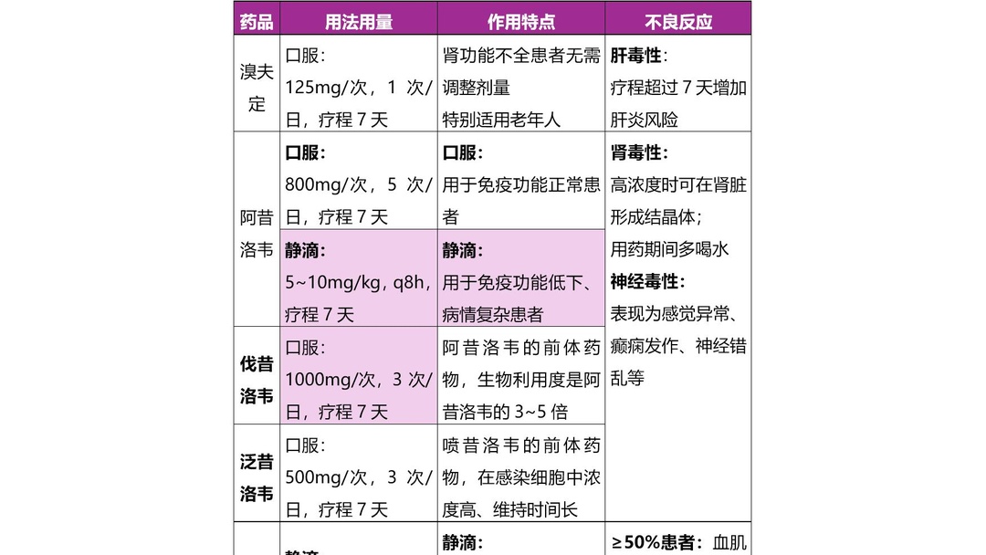 带状疱疹怎么用药?