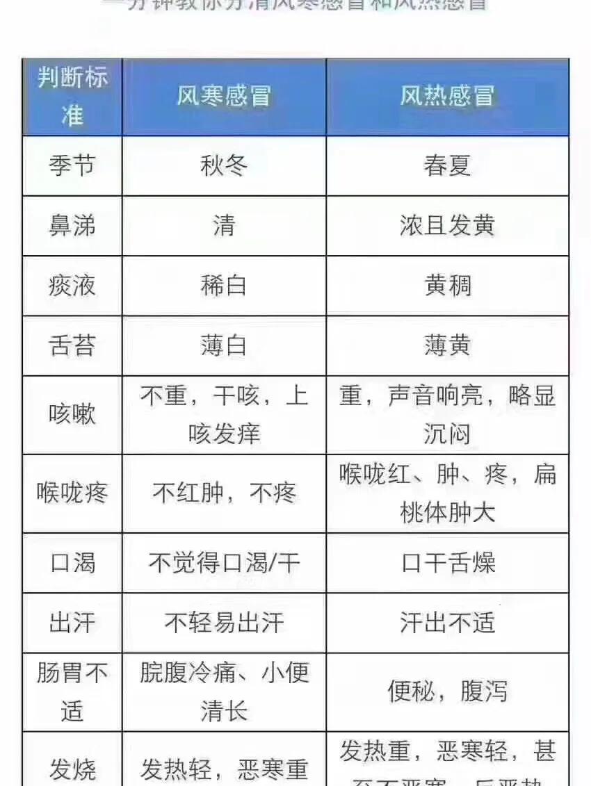 风寒感冒和风热感冒的区别