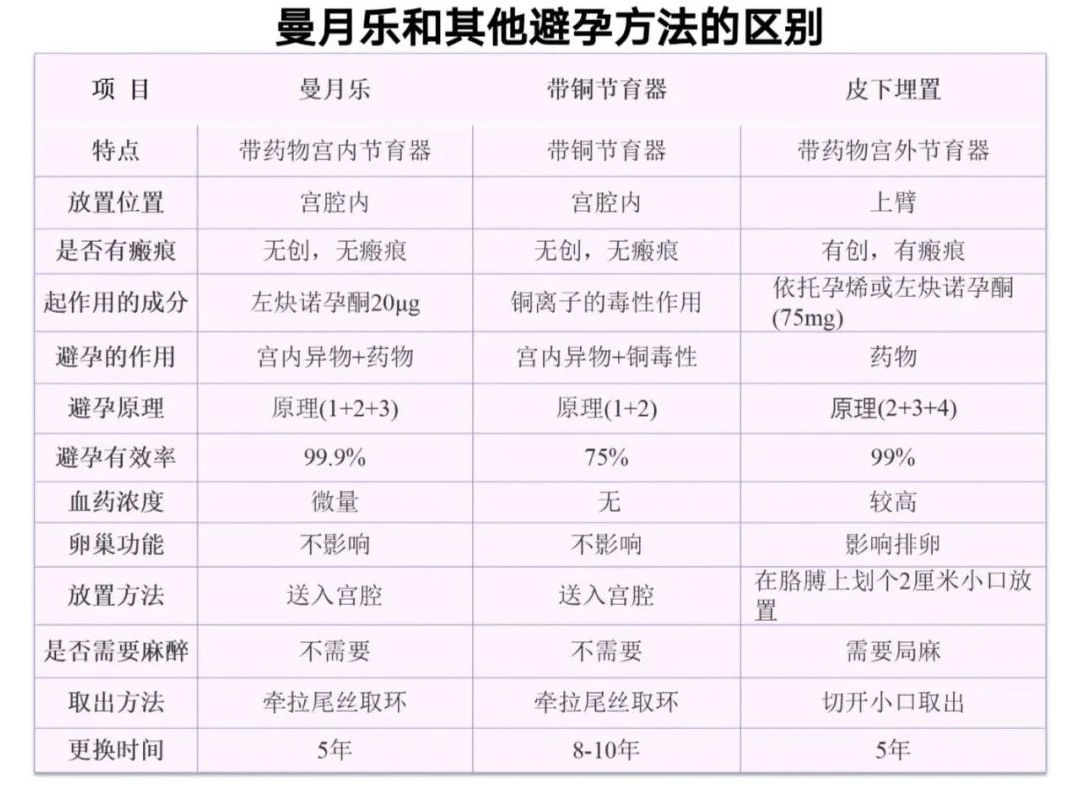 放置曼月乐环后注意事项