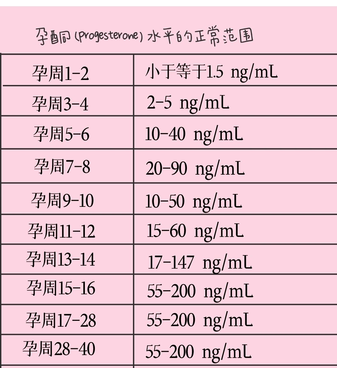 怀孕40天孕酮多少正常?