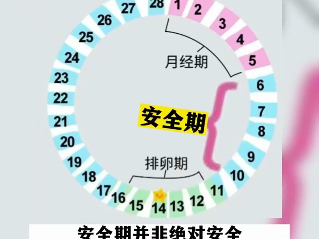 避孕安全期怎么算