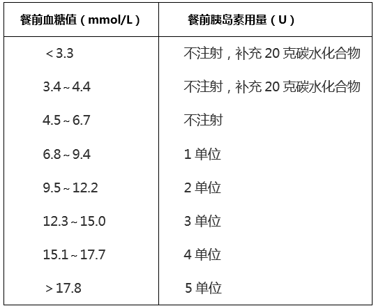 血糖多高需要打胰岛素