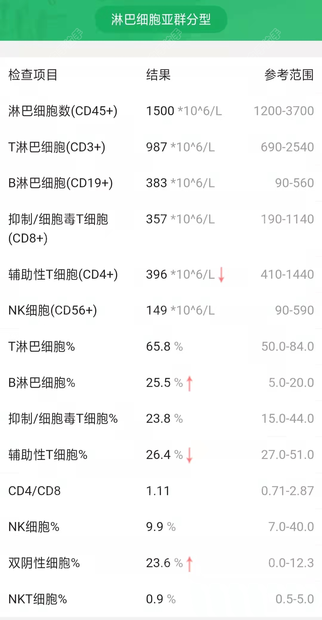 什么是淋巴细胞百分比?