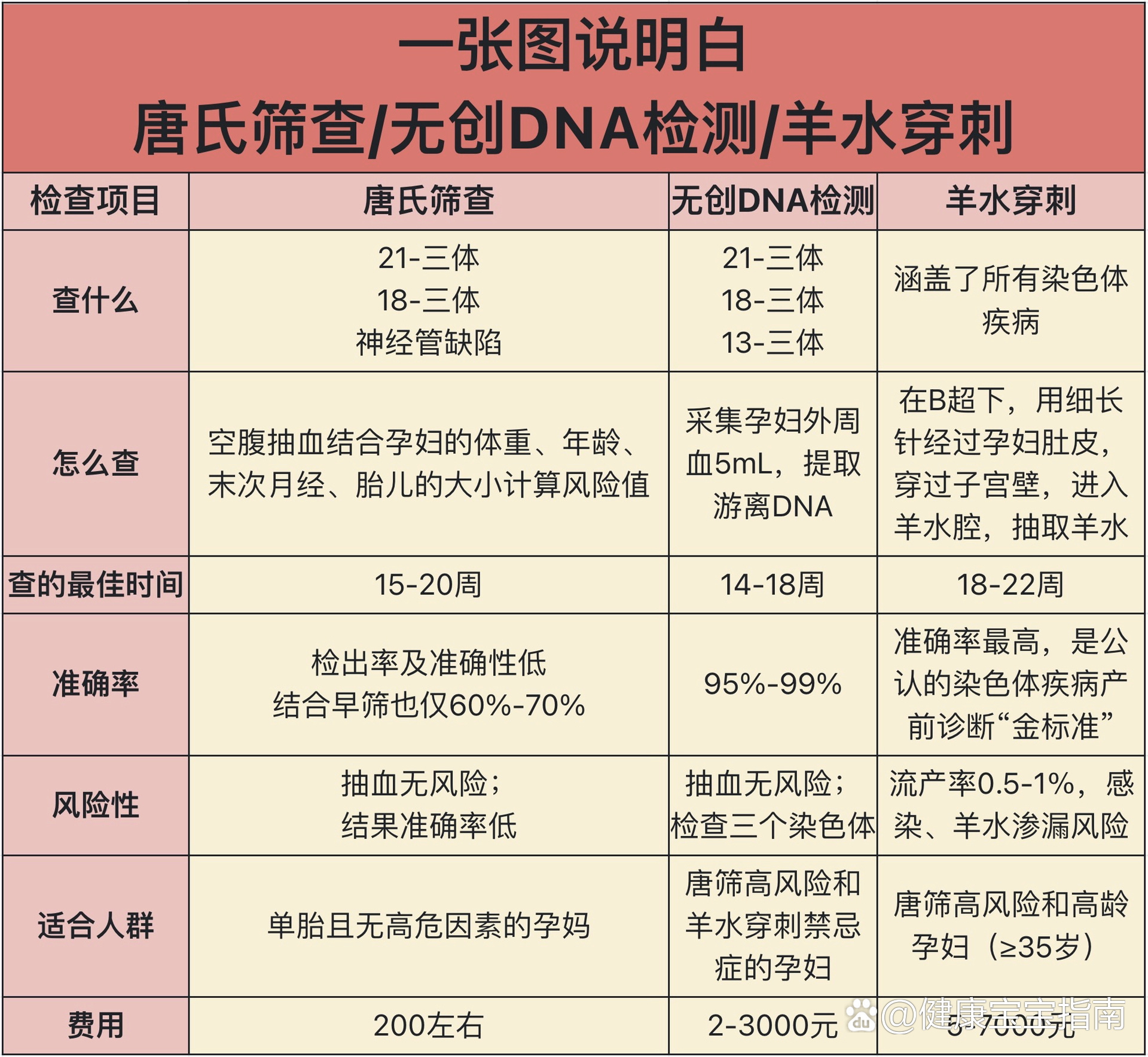 什么时候做唐筛