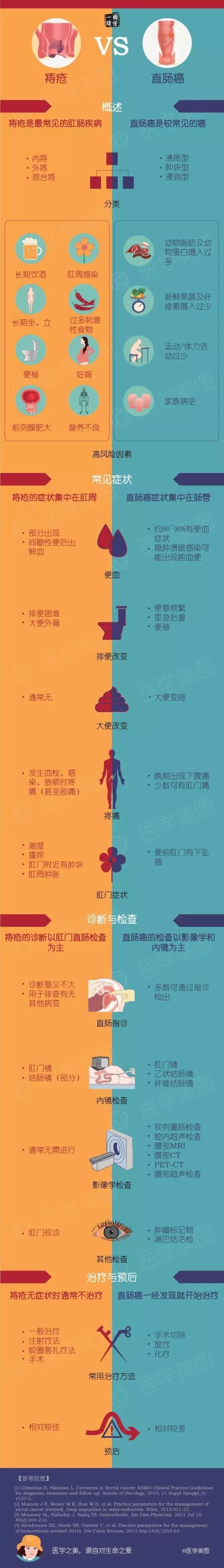 痔疮和直肠癌的区别是什么