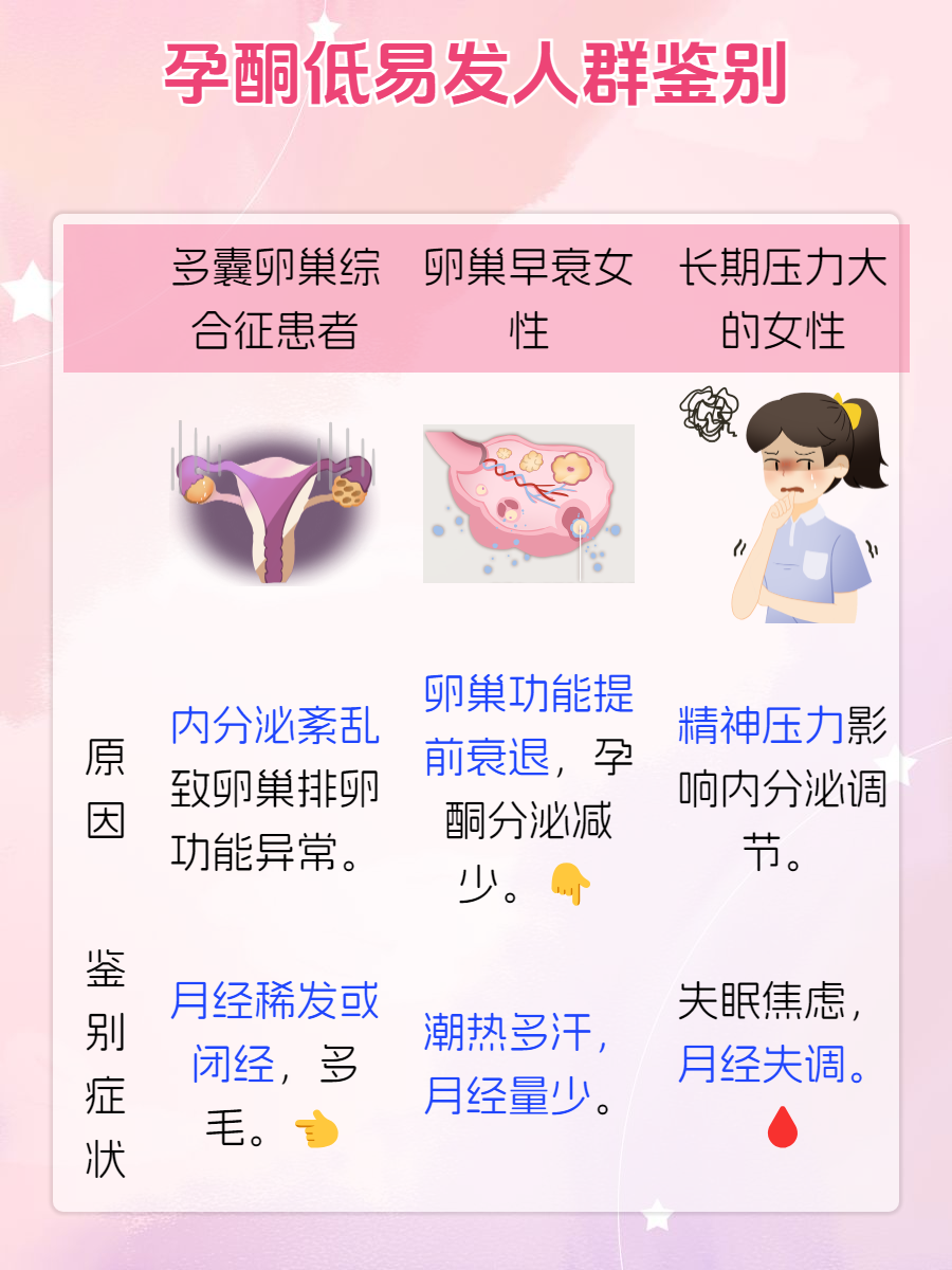 孕酮低是什么原因?