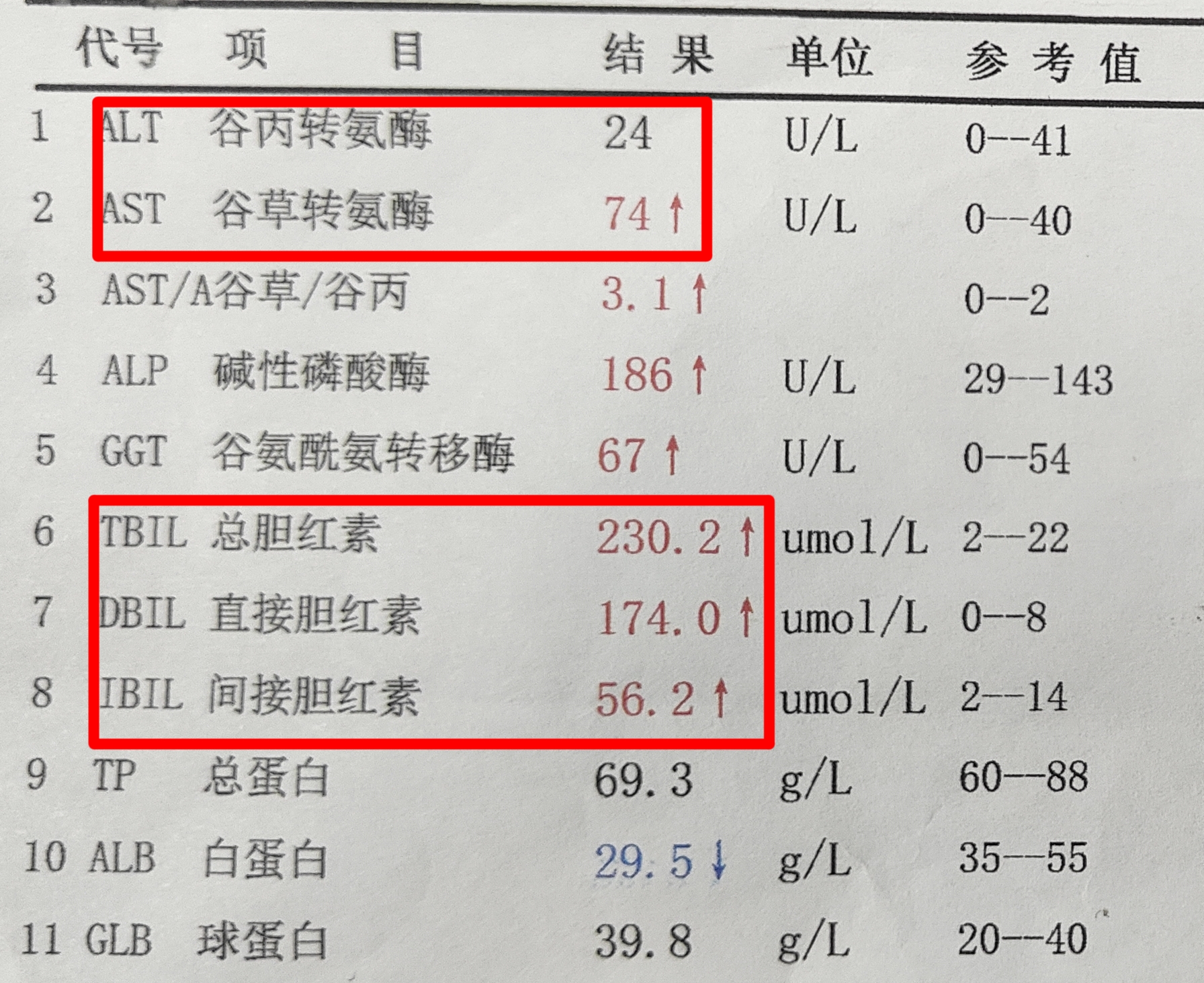 转氨酶100多严重吗