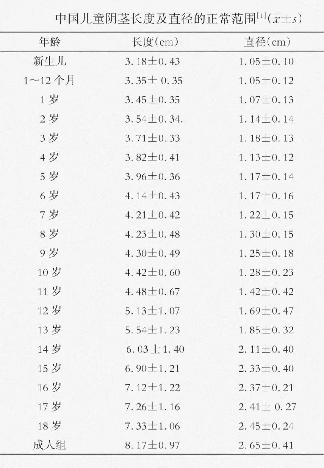 13岁男孩阴茎一般多大多长