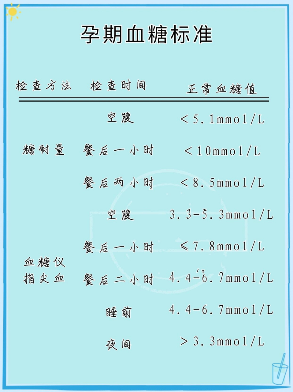 孕妇糖尿病筛查怎么个查法?