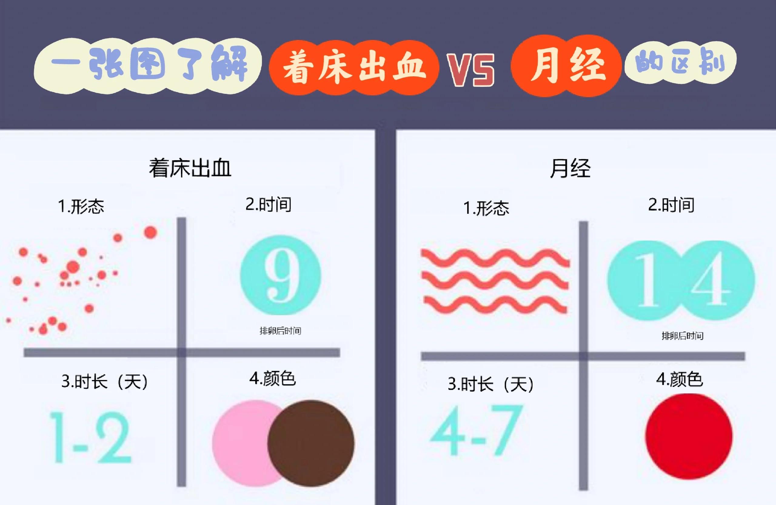 受精卵着床出血和月经的区别