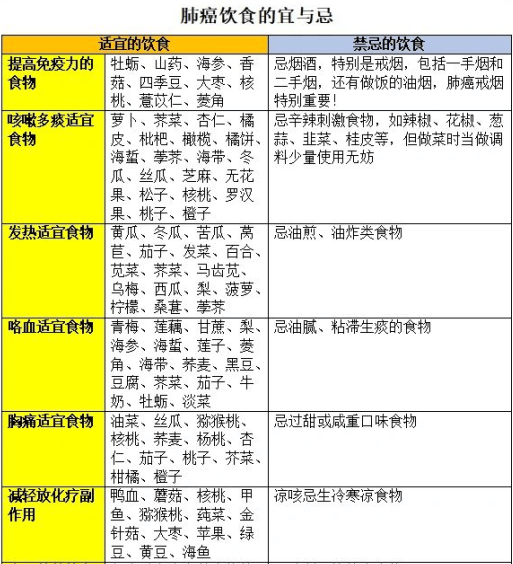 肺癌患者饮食有禁忌吗