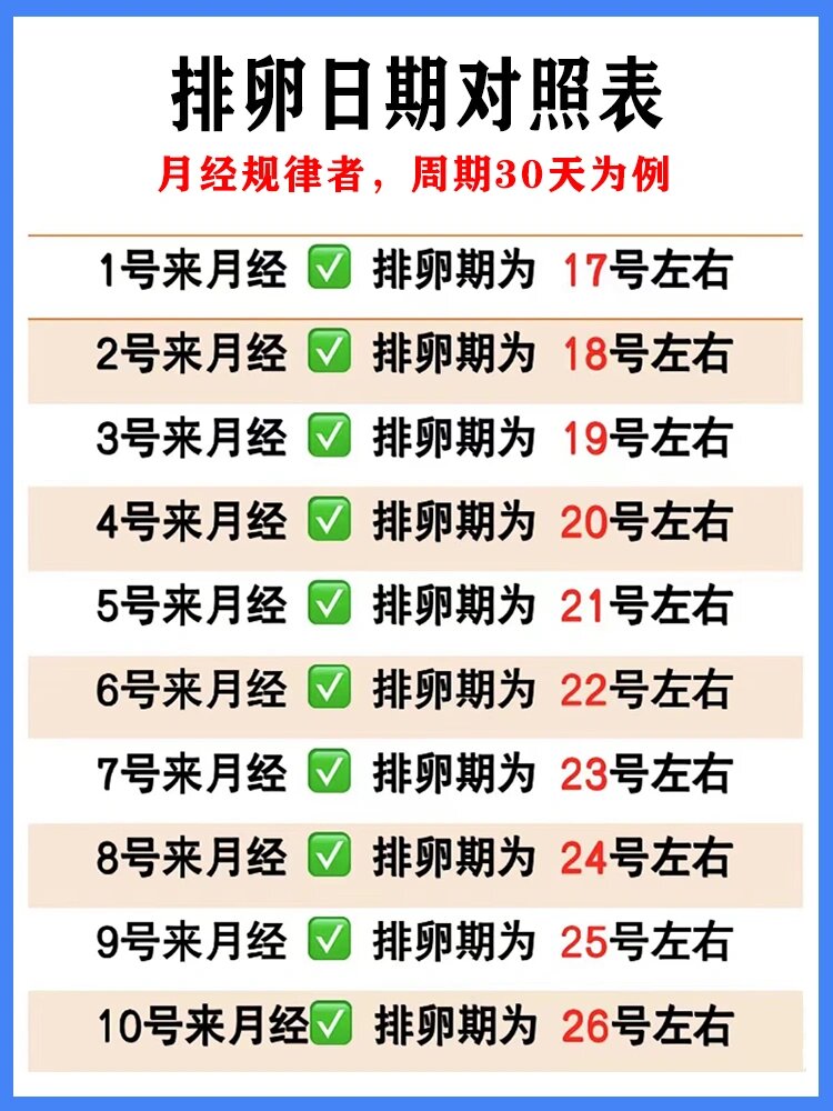 月经后几天为排卵期