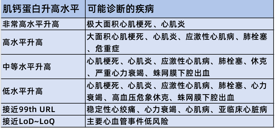 肌红蛋白高多少有危险