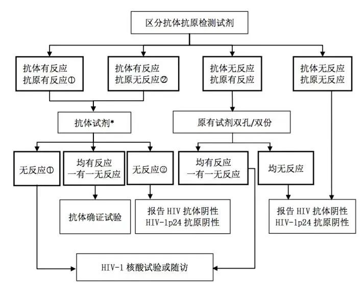 疾控中心检查艾滋病的流程?