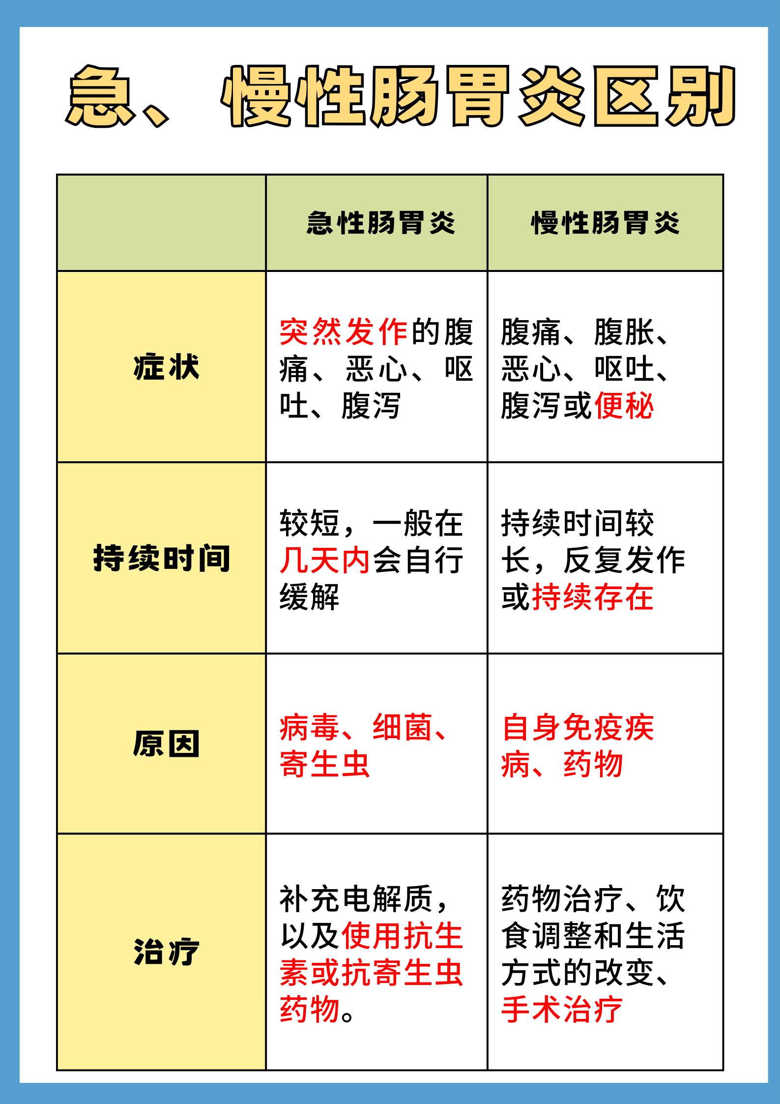 慢性肠胃炎有什么症状表现