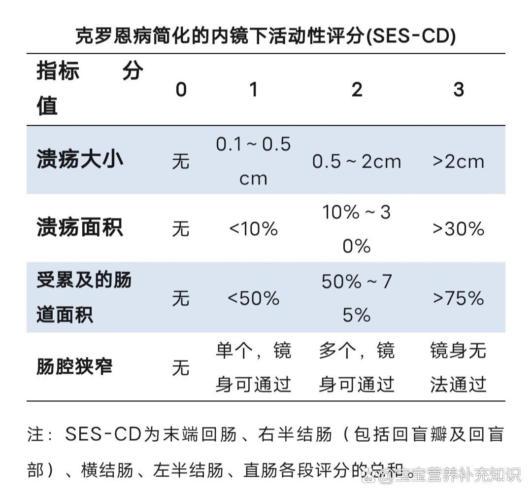 克罗恩病的六大标准?