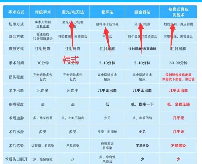 包茎手术费用要多少