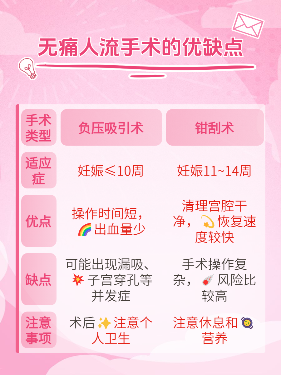 做完无痛人流多久来月经?