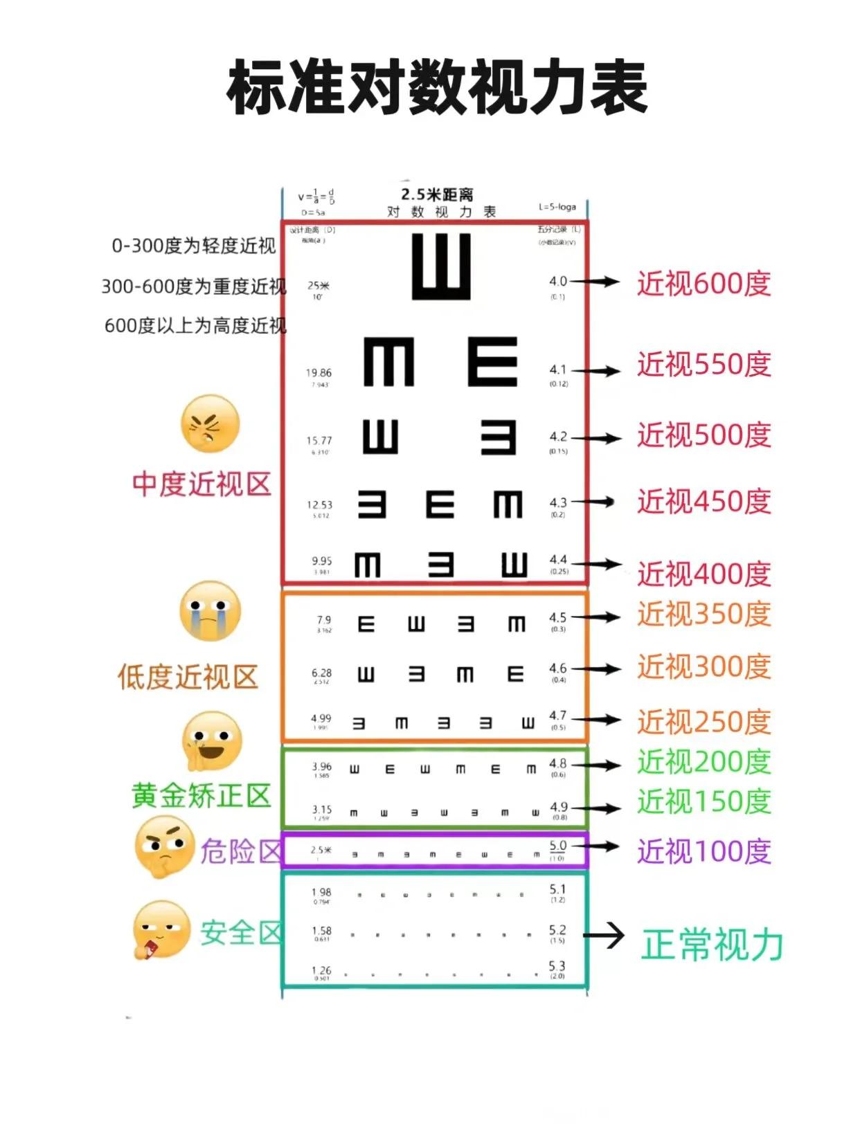 视力4.6是近视多少度