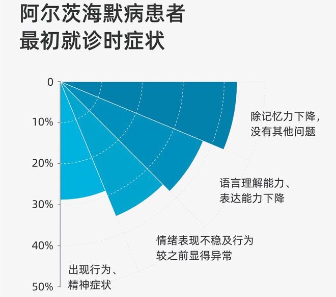老年人痴呆症的症状