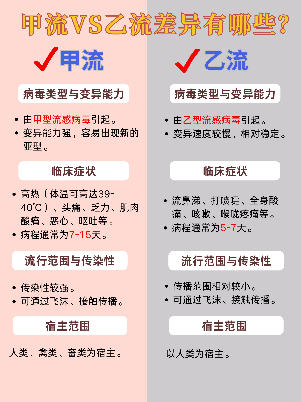 甲流需要多长时间才能治好